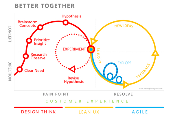 Design Thinking Vs Agile Vs Lean | infographic design thinking lean ux agile ux central Design Thinking Vs Agile Vs Lean | infographic design thinking lean ux agile ux central