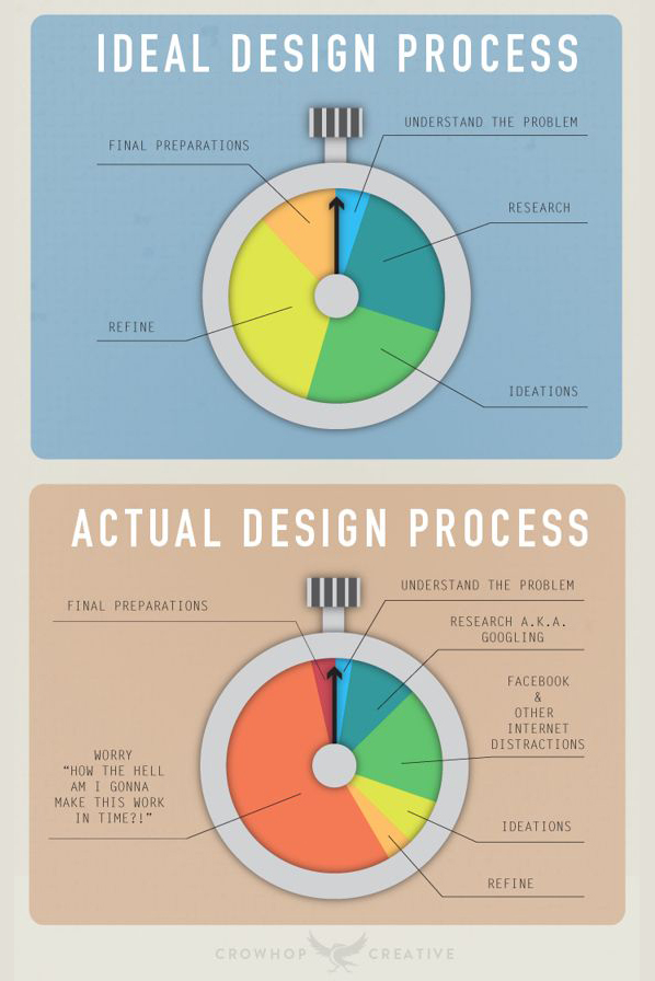 Infographic The Ideal Design Process UX Central Rob Cowie